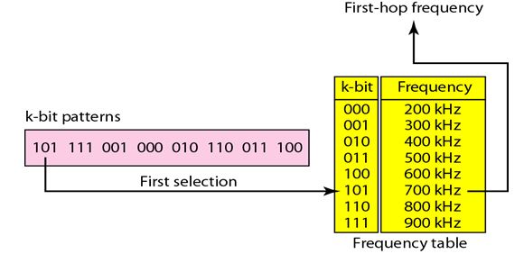 Frequency Hopping Spread Spectrum_frequency table